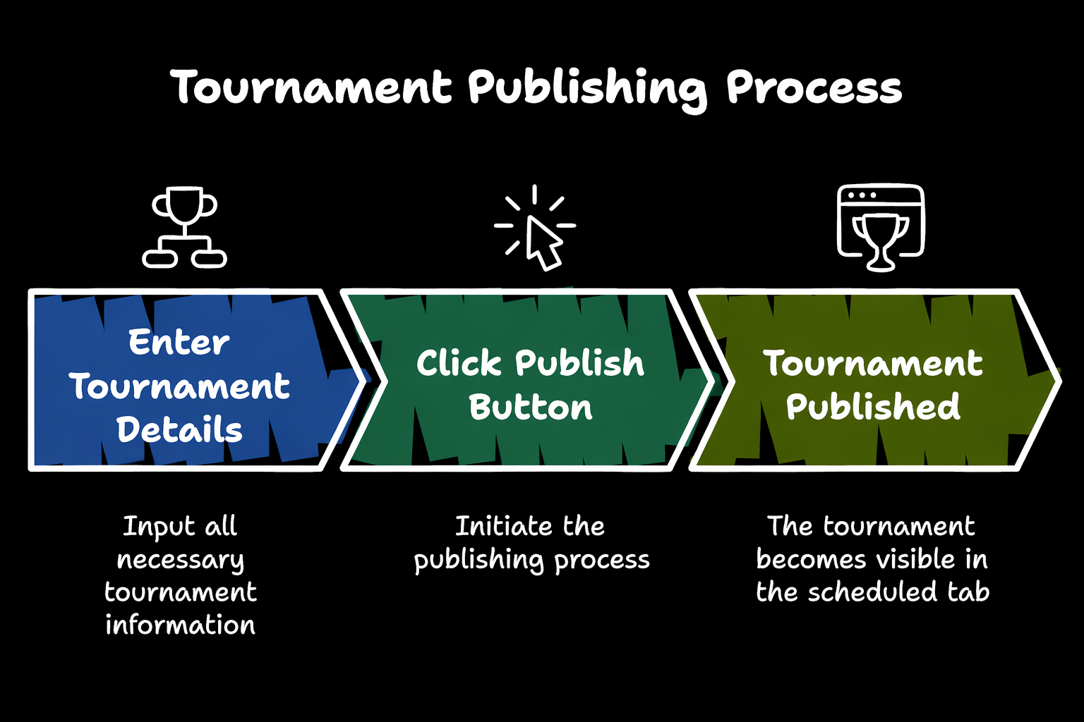Tournament publishing process